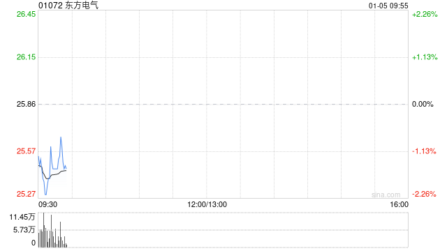东方电气获控股股东东方电气集团增持437.04万股A股股份 增持计划已实施完毕  第1张