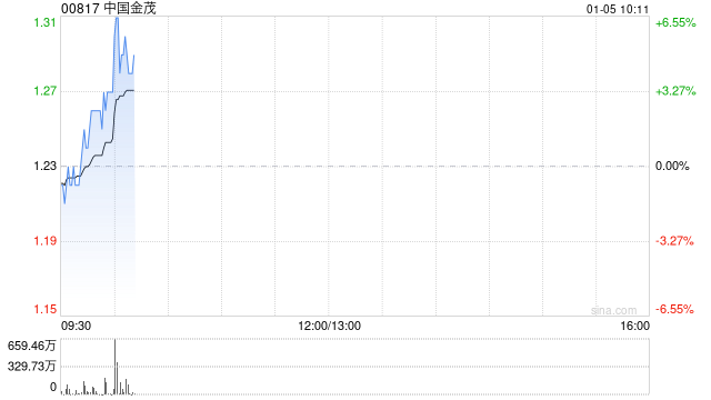 港股内房股盘初冲高 中国金茂涨超6% 第1张 港股内房股盘初冲高 中国金茂涨超6% 第1张