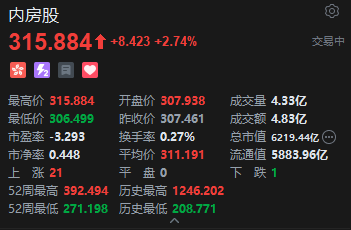 港股内房股盘初冲高 中国金茂涨超6% 第2张 港股内房股盘初冲高 中国金茂涨超6% 第2张