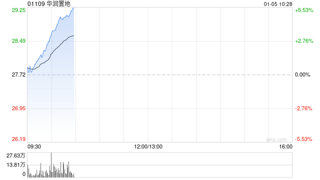 中泰证券:首予华润置地“增持”评级 收入利润增长 经营性不动产韧性凸显 第1张 中泰证券:首予华润置地“增持”评级 收入利润增长 经营性不动产韧性凸显 第1张