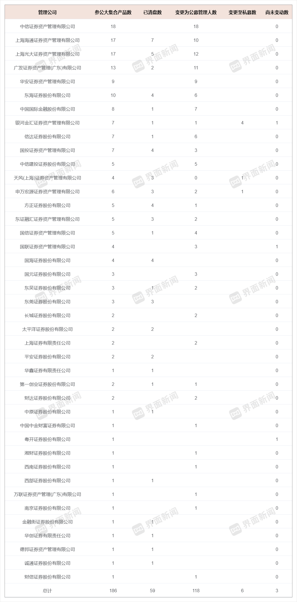 3000亿券商参公大集合“谢幕”,券商资管转型阵痛升级 第1张 3000亿券商参公大集合“谢幕”,券商资管转型阵痛升级 第1张