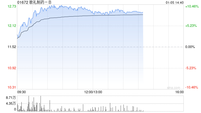 医药股午前走势强劲 歌礼制药-B涨超9%科伦博泰生物-B涨超8% 第1张 医药股午前走势强劲 歌礼制药-B涨超9%科伦博泰生物-B涨超8% 第1张