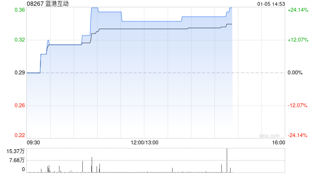 加密货币概念股午前走强 蓝港互动及欧科云链均涨逾19% 第1张 加密货币概念股午前走强 蓝港互动及欧科云链均涨逾19% 第1张