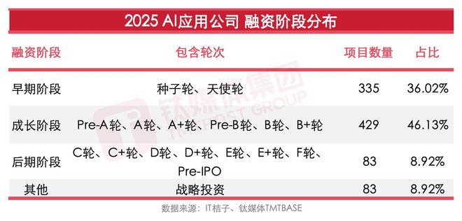 1070亿、930家公司：2025中国AI应用的野蛮共识  第7张