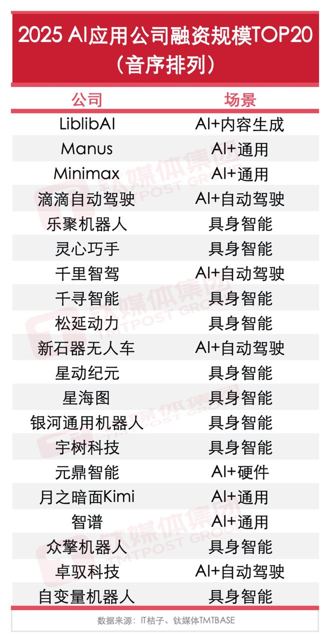 1070亿、930家公司：2025中国AI应用的野蛮共识  第9张