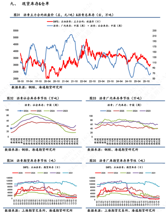 【沥青日报】美委地缘直接推动沥青价格跳涨，BU-Brent裂解差大幅上升  第12张