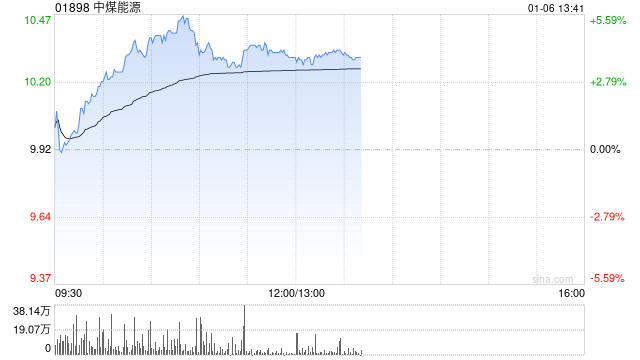 煤炭股午前集体走高 中煤能源涨超4%兖矿能源涨超3%  第1张