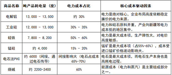 【建投策略】高能耗商品定价差别电价，PVC的先行及传  第6张