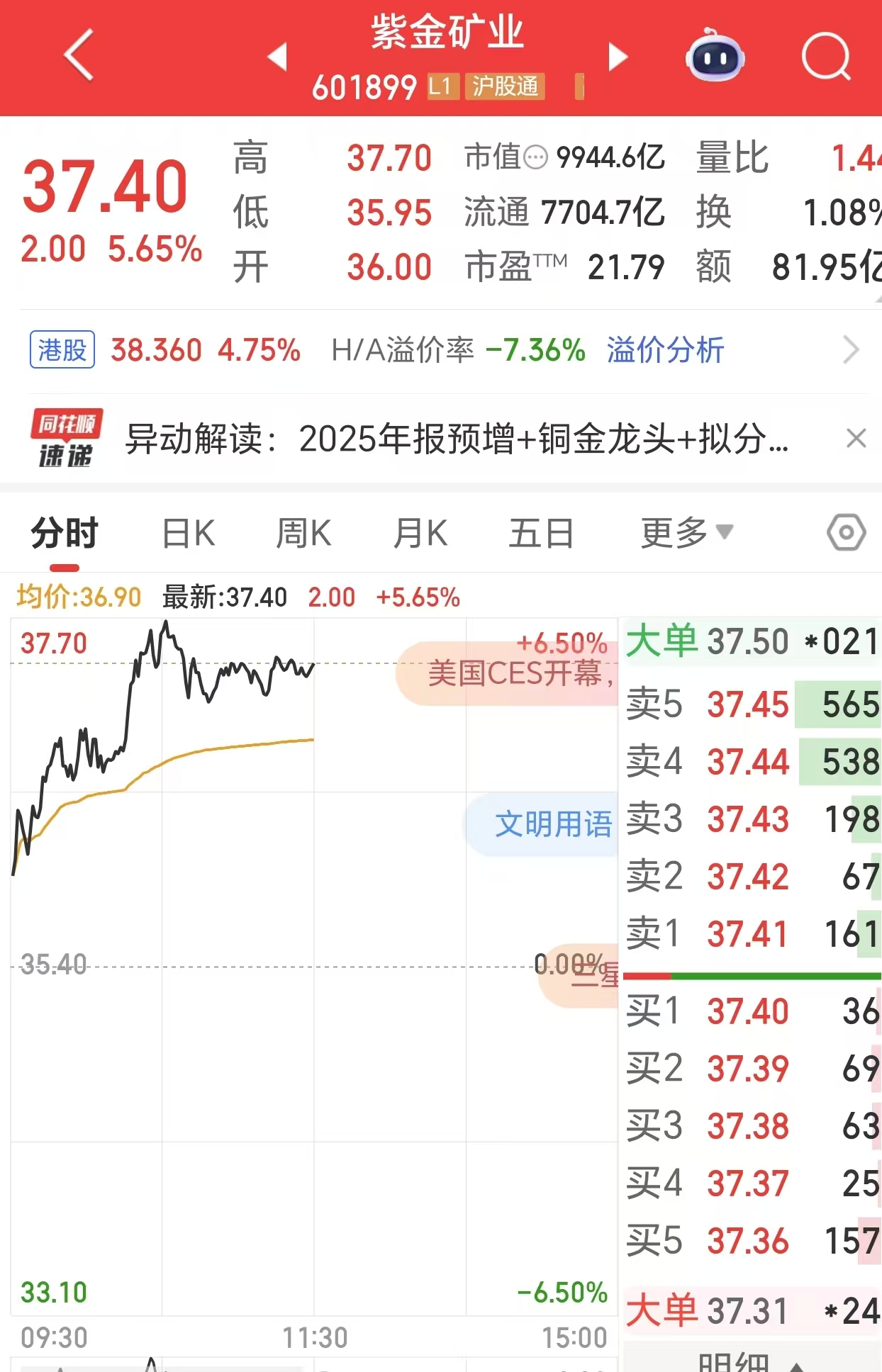 紫金矿业股价创历史新高,A股市值盘中突破1万亿元 第1张 紫金矿业股价创历史新高,A股市值盘中突破1万亿元 第1张