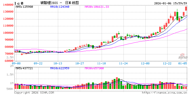 快讯：碳酸锂期货主力合约触及涨停  第2张