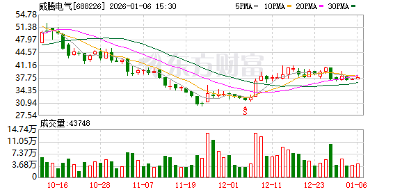 威腾电气大宗交易成交6497.20万元 第1张 威腾电气大宗交易成交6497.20万元 第1张