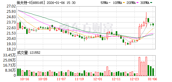 埃夫特-U大宗交易成交10.00万股 成交额208.10万元 第1张 埃夫特-U大宗交易成交10.00万股 成交额208.10万元 第1张