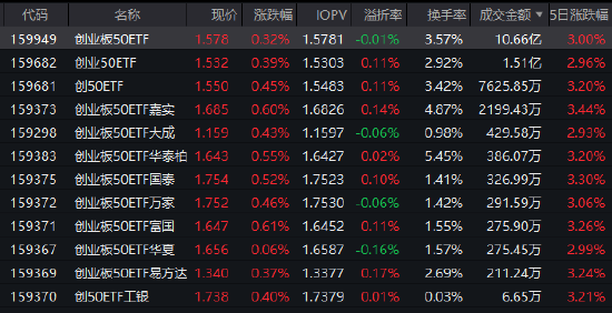 沪指逼近4100点 创业板50ETF（159949）半日成交超10亿 机构：关注商业航天、AI等三主线  第1张