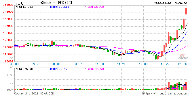 收评|国内期货主力合约大面积飘红 沪镍双焦均涨停  第2张