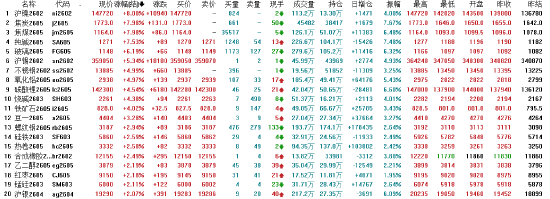收评|国内期货主力合约大面积飘红 沪镍双焦均涨停  第3张