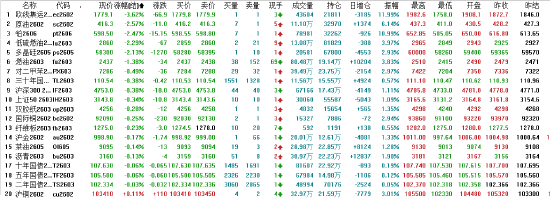 收评|国内期货主力合约大面积飘红 沪镍双焦均涨停  第4张