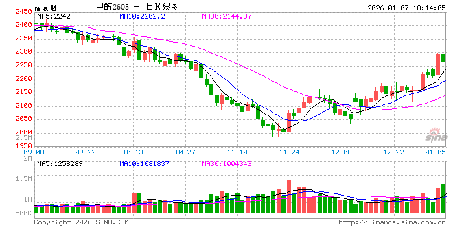 甲醇:去库进程即将开启 第2张 甲醇:去库进程即将开启 第2张