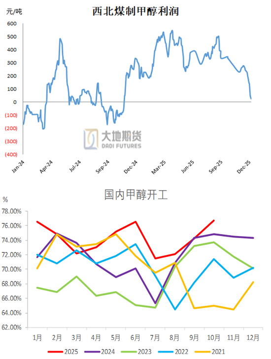 甲醇:去库进程即将开启 第5张 甲醇:去库进程即将开启 第5张