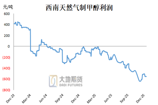 甲醇:去库进程即将开启 第6张 甲醇:去库进程即将开启 第6张