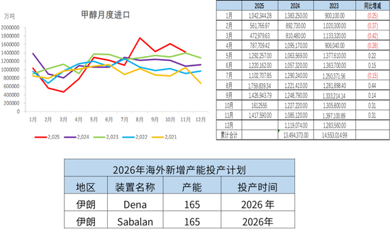 甲醇:去库进程即将开启 第10张 甲醇:去库进程即将开启 第10张