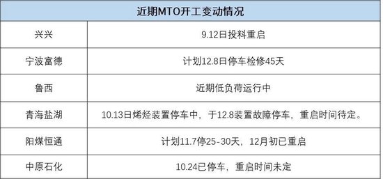 甲醇:去库进程即将开启 第12张 甲醇:去库进程即将开启 第12张
