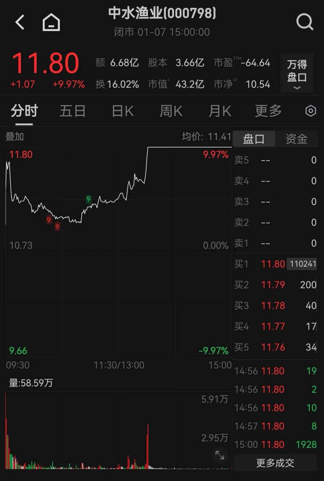 午后猛拉!000798,涨停!这一板块突然爆发 第2张 午后猛拉!000798,涨停!这一板块突然爆发 第2张