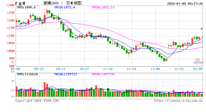 玻璃、纯碱期价大幅上涨!涨势能否持续? 第2张 玻璃、纯碱期价大幅上涨!涨势能否持续? 第2张