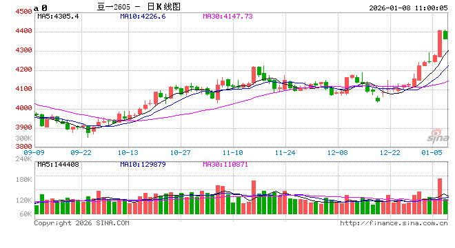 华泰期货：大豆上涨，价格压力仍存  第2张