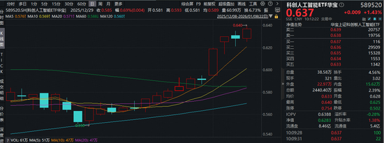 “AI+制造，才是真正的科技革命！”寒武纪涨超5%，科创人工智能ETF（589520）拉升1.9%！AI芯片加速国产替代  第1张