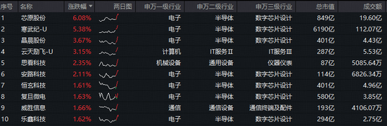 “AI+制造，才是真正的科技革命！”寒武纪涨超5%，科创人工智能ETF（589520）拉升1.9%！AI芯片加速国产替代  第2张