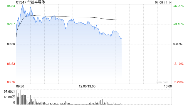 华虹半导体盘中涨近6% 12月17日至今累计涨幅已超40%  第1张