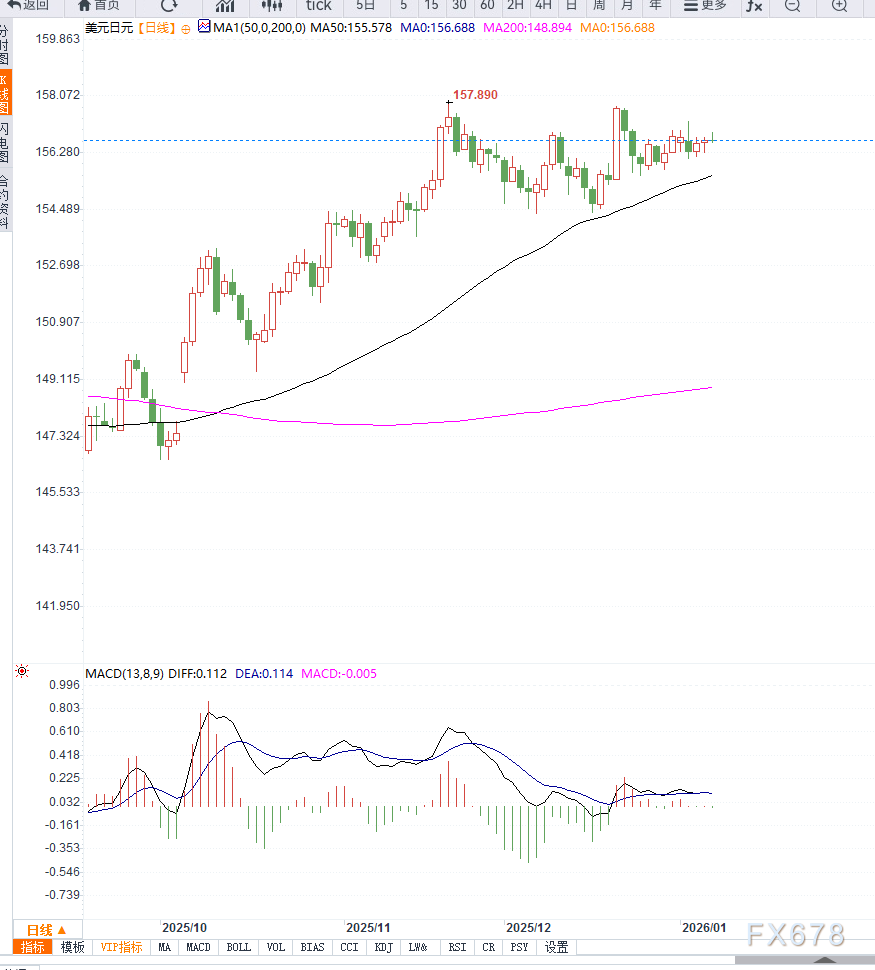 美日货币政策预期分化叠加避险需求,美元兑日元维持高位震荡 第2张 美日货币政策预期分化叠加避险需求,美元兑日元维持高位震荡 第2张