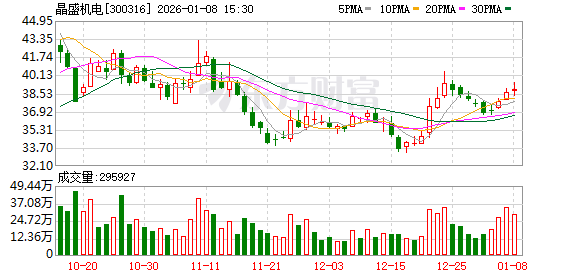 晶盛机电:公司管理层看好公司长期发展 第1张 晶盛机电:公司管理层看好公司长期发展 第1张