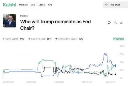 特朗普：美联储新主席定了，但我不想说  第1张