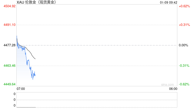 短期波动加大，黄金、白银还值得买吗？  第2张