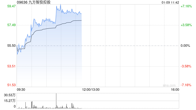 九方智投控股早盘涨超6% 完成收购JF Financial所有先决条件已获达成 第1张 九方智投控股早盘涨超6% 完成收购JF Financial所有先决条件已获达成 第1张