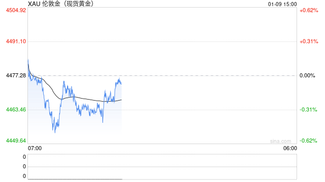 12月非农揭晓在即!黄金高位震荡,日元维持弱势 第1张 12月非农揭晓在即!黄金高位震荡,日元维持弱势 第1张