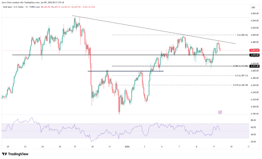 12月非农揭晓在即!黄金高位震荡,日元维持弱势 第4张 12月非农揭晓在即!黄金高位震荡,日元维持弱势 第4张