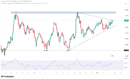 12月非农揭晓在即!黄金高位震荡,日元维持弱势 第5张 12月非农揭晓在即!黄金高位震荡,日元维持弱势 第5张
