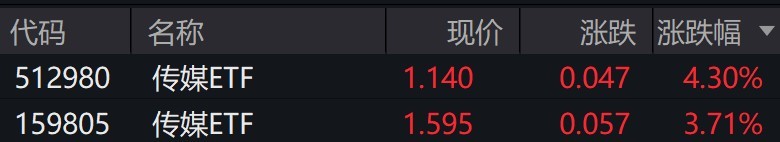 传媒概念股走强,传媒ETF涨约4% 第1张 传媒概念股走强,传媒ETF涨约4% 第1张