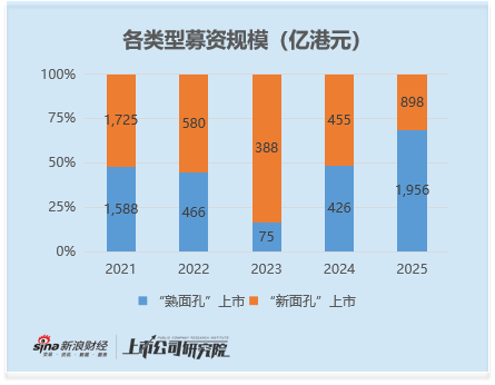 2025年港股IPO热度强势回归：募资规模跃居全球交易所第一 熟面孔成主导力量 占全年募资近七成  第2张