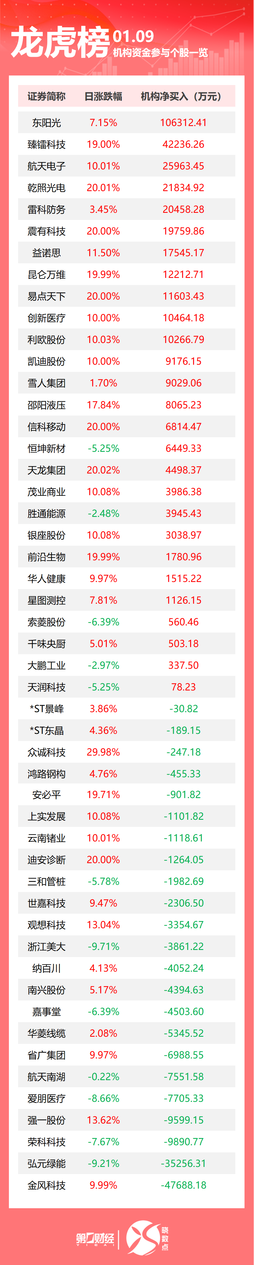 龙虎榜丨机构今日买入这27股,抛售金风科技4.77亿元 第1张 龙虎榜丨机构今日买入这27股,抛售金风科技4.77亿元 第1张