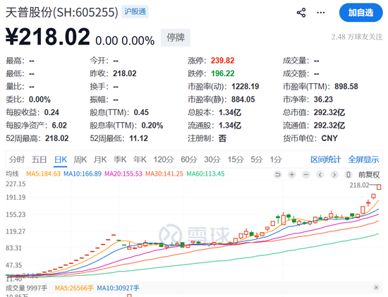 16倍大牛股天普股份暴雷!证监会立案调查 第2张 16倍大牛股天普股份暴雷!证监会立案调查 第2张