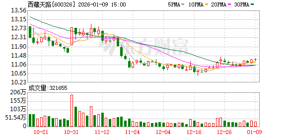 西藏天路：股价受宏观经济、市场环境、行业周期等多重因素影响具有不确定性  第1张