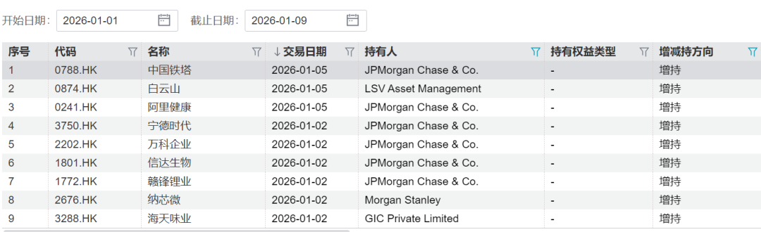 外资开年频频加仓中国资产 第1张 外资开年频频加仓中国资产 第1张