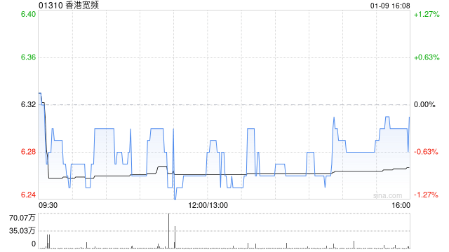 香港宽频：恢复公众持股量  第1张