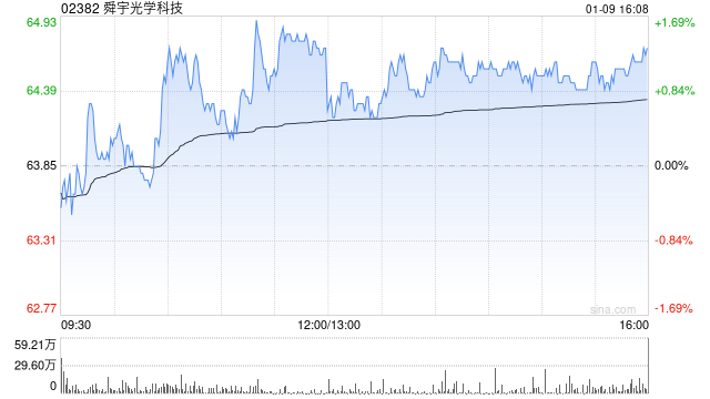 舜宇光学科技12月手机镜头出货量为9559.2万件 同比减少8.9% 第1张 舜宇光学科技12月手机镜头出货量为9559.2万件 同比减少8.9% 第1张