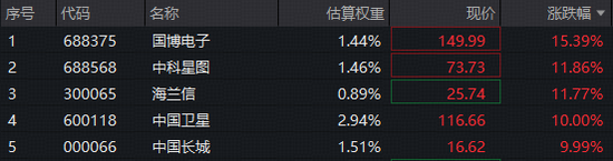 商业航天迎爆发期!军工ETF华宝(512810)飙升逾3.5%再创历史新高! 中国卫星、中国长城涨停 第1张 商业航天迎爆发期!军工ETF华宝(512810)飙升逾3.5%再创历史新高! 中国卫星、中国长城涨停 第1张