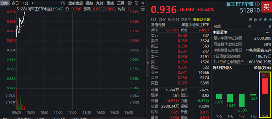 商业航天迎爆发期!军工ETF华宝(512810)飙升逾3.5%再创历史新高! 中国卫星、中国长城涨停 第2张 商业航天迎爆发期!军工ETF华宝(512810)飙升逾3.5%再创历史新高! 中国卫星、中国长城涨停 第2张
