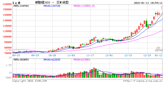华泰期货碳酸锂周报:价格再创新高,年底关注回调风险 第2张 华泰期货碳酸锂周报:价格再创新高,年底关注回调风险 第2张